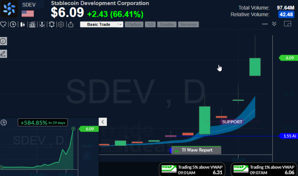 Trade Ideas chart for SDEV showing the Holly AI buy signal at $1.55