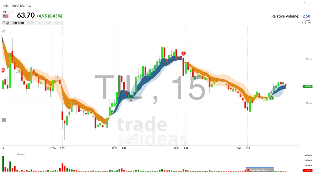 TI Wave adaptive EMA bands and trend cloud on a stock chart